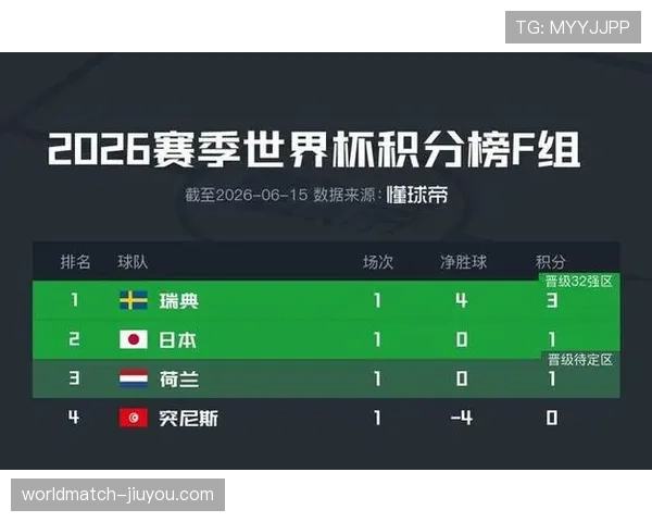 瑞典世界杯F组数据：进7球丢7球排名第三